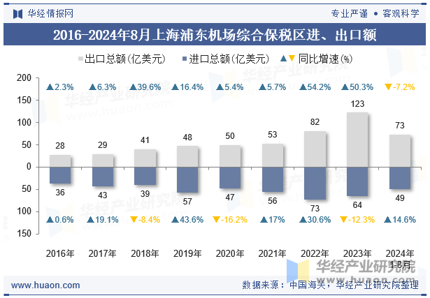 2016-2024年8月上海浦东机场综合保税区进、出口额