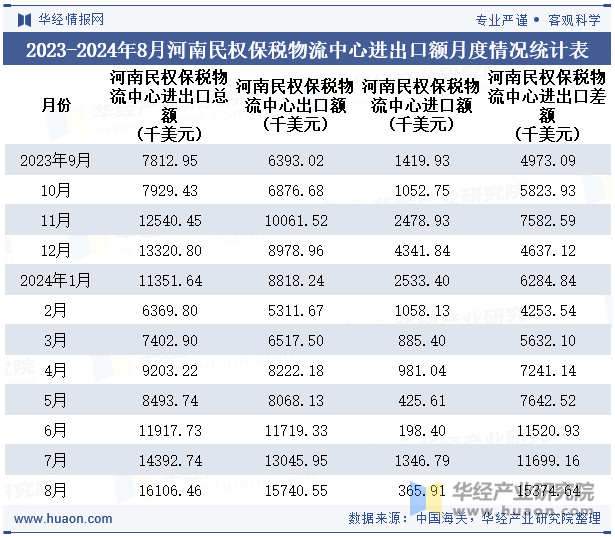 2023-2024年8月河南民权保税物流中心进出口额月度情况统计表