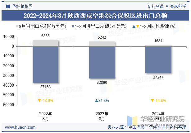 2022-2024年8月陕西西咸空港综合保税区进出口总额