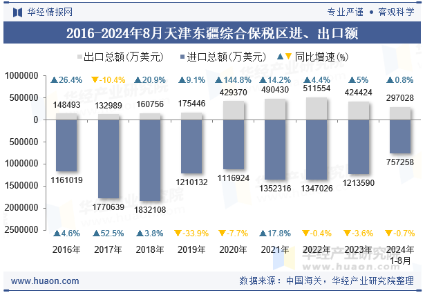 2016-2024年8月天津东疆综合保税区进、出口额