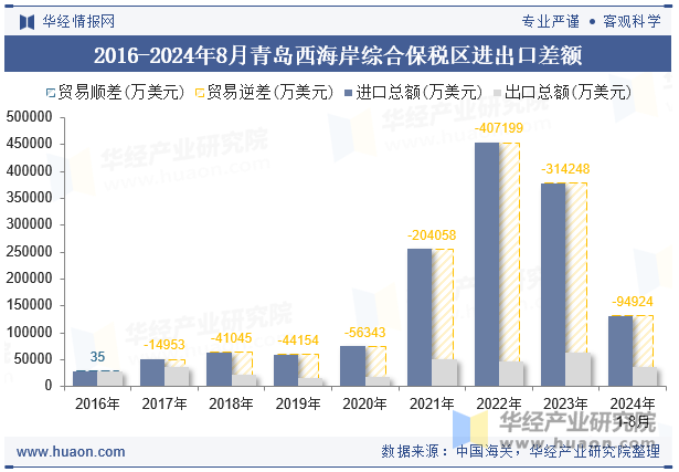 2016-2024年8月青岛西海岸综合保税区进出口差额