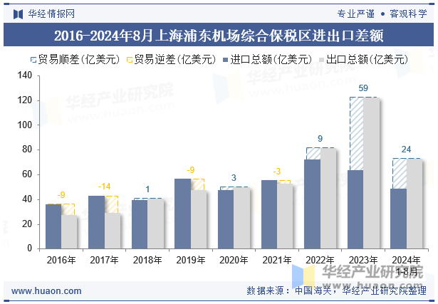 2016-2024年8月上海浦东机场综合保税区进出口差额