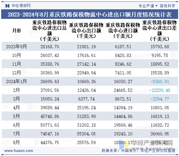 2023-2024年8月重庆铁路保税物流中心进出口额月度情况统计表