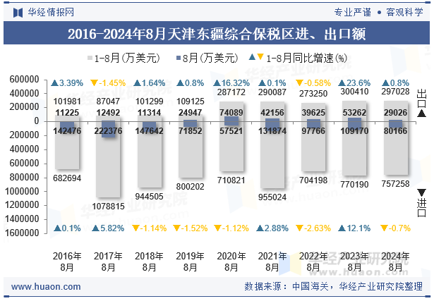 2016-2024年8月天津东疆综合保税区进、出口额