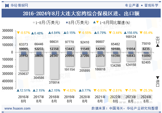 2016-2024年8月大连大窑湾综合保税区进、出口额
