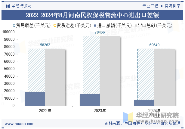 2022-2024年8月河南民权保税物流中心进出口差额