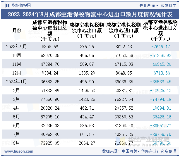 2023-2024年8月成都空港保税物流中心进出口额月度情况统计表