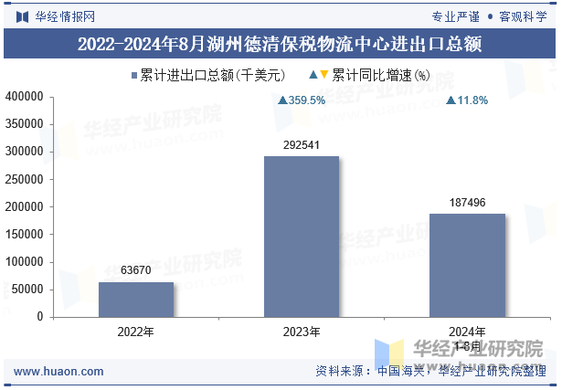 2022-2024年8月湖州德清保税物流中心进出口总额