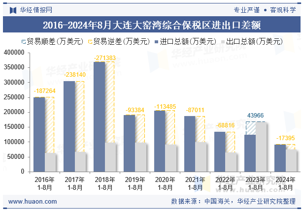 2016-2024年8月大连大窑湾综合保税区进出口差额