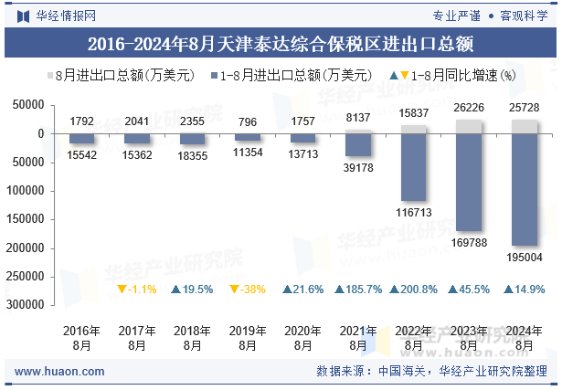 2016-2024年8月天津泰达综合保税区进出口总额