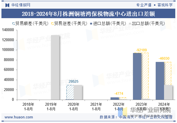 2018-2024年8月株洲铜塘湾保税物流中心进出口差额