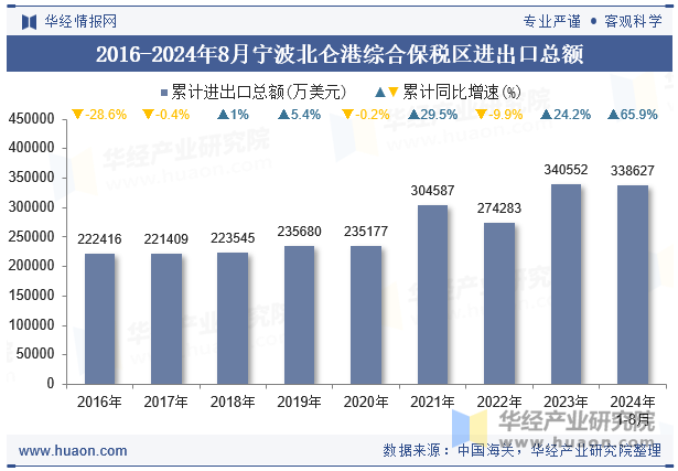 2016-2024年8月宁波北仑港综合保税区进出口总额