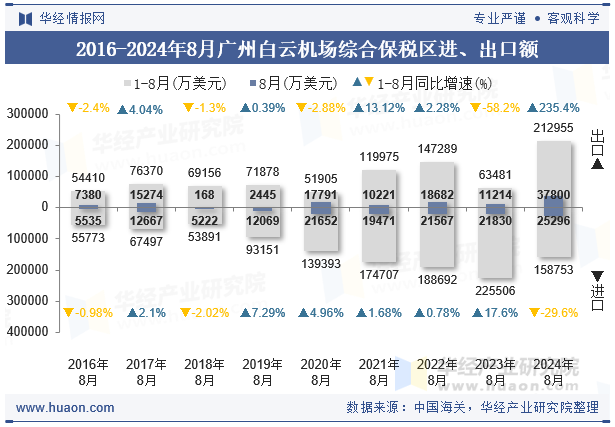 2016-2024年8月广州白云机场综合保税区进、出口额