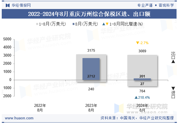 2022-2024年8月重庆万州综合保税区进、出口额