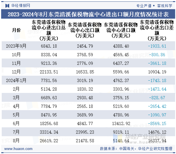 2023-2024年8月东莞清溪保税物流中心进出口额月度情况统计表