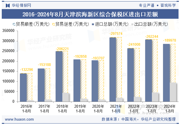 2016-2024年8月天津滨海新区综合保税区进出口差额