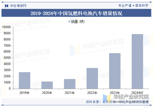 2019-2024年中国氢燃料电池汽车销量情况