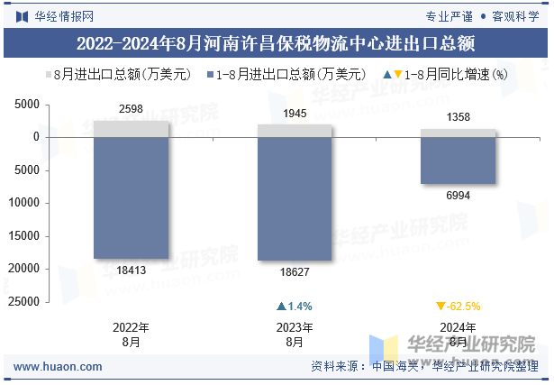 2022-2024年8月河南许昌保税物流中心进出口总额