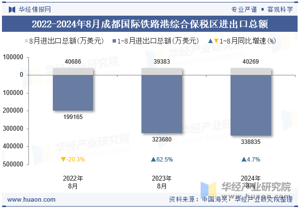 2022-2024年8月成都国际铁路港综合保税区进出口总额