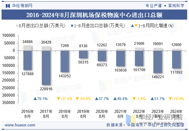 2016-2024年8月深圳机场保税物流中心进出口总额