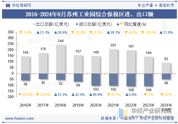 2016-2024年8月苏州工业园综合保税区进、出口额