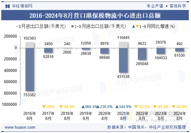 2016-2024年8月营口港保税物流中心进出口总额