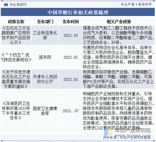 中国草酸行业相关政策梳理