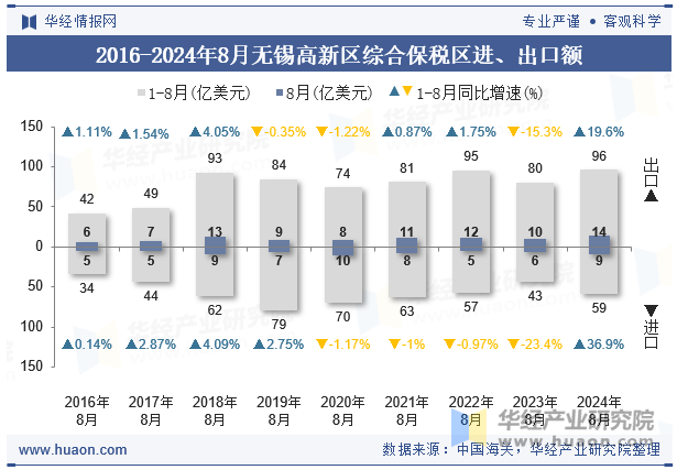 2016-2024年8月无锡高新区综合保税区进、出口额