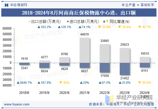 2018-2024年8月河南商丘保税物流中心进、出口额