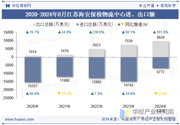 2020-2024年8月江苏海安保税物流中心进、出口额