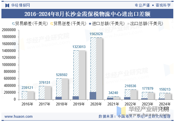 2016-2024年8月长沙金霞保税物流中心进出口差额