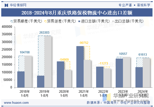 2018-2024年8月重庆铁路保税物流中心进出口差额