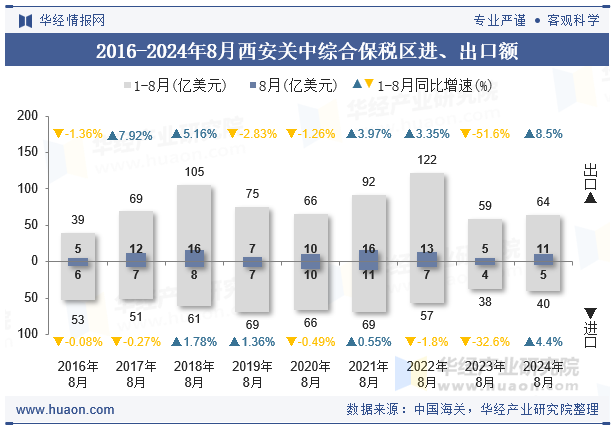 2016-2024年8月西安关中综合保税区进、出口额