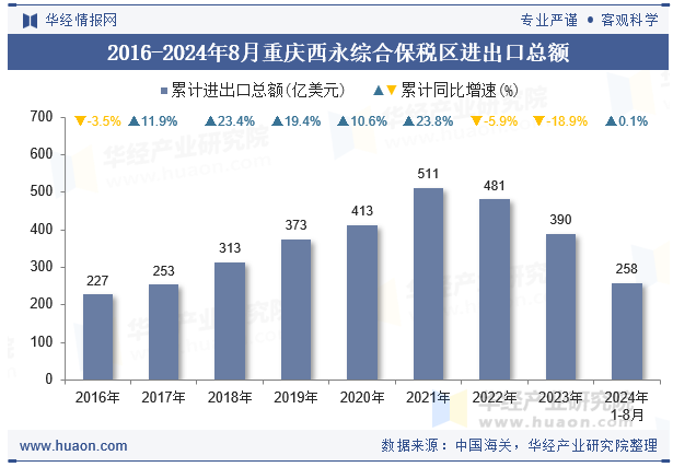 2016-2024年8月重庆西永综合保税区进出口总额