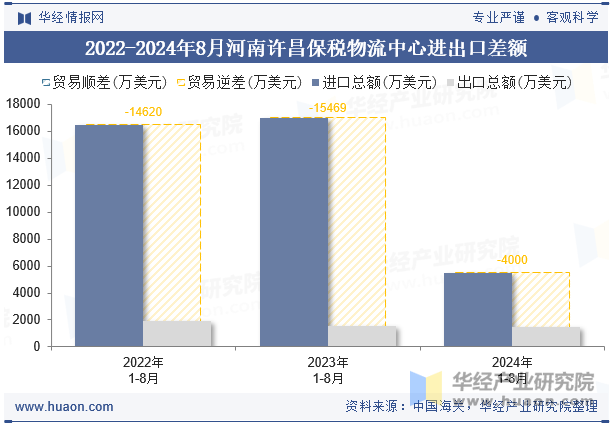 2022-2024年8月河南许昌保税物流中心进出口差额