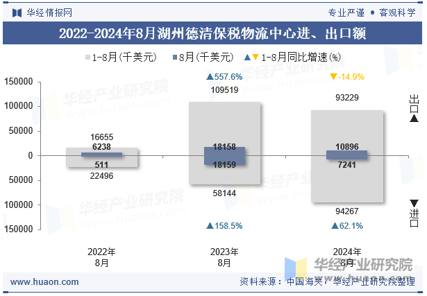 2022-2024年8月湖州德清保税物流中心进、出口额