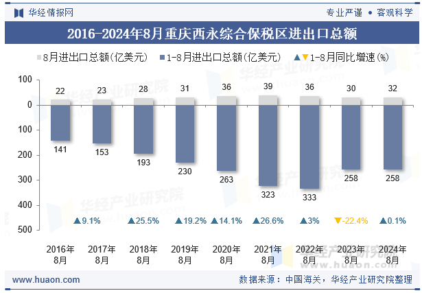 2016-2024年8月重庆西永综合保税区进出口总额