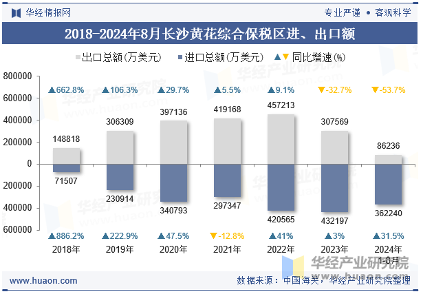 2018-2024年8月长沙黄花综合保税区进、出口额