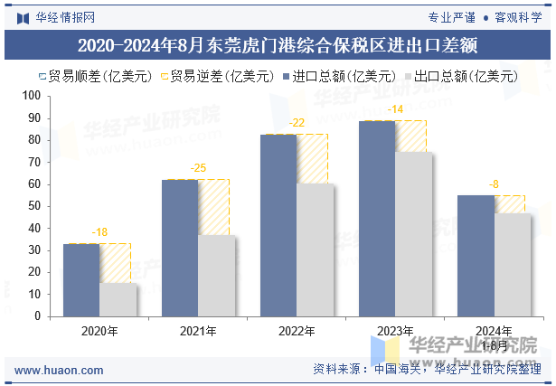 2020-2024年8月东莞虎门港综合保税区进出口差额