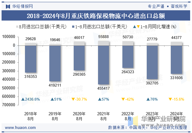 2018-2024年8月重庆铁路保税物流中心进出口总额