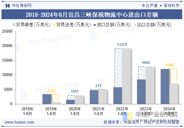 2018-2024年8月宜昌三峡保税物流中心进出口差额