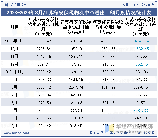 2023-2024年8月江苏海安保税物流中心进出口额月度情况统计表