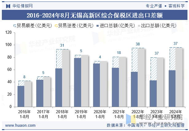 2016-2024年8月无锡高新区综合保税区进出口差额