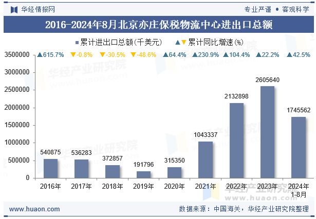 2016-2024年8月北京亦庄保税物流中心进出口总额