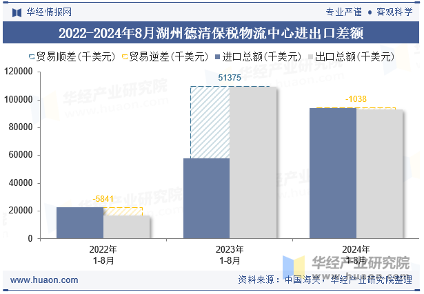 2022-2024年8月湖州德清保税物流中心进出口差额