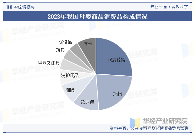 2023年我国母婴商品消费品构成情况