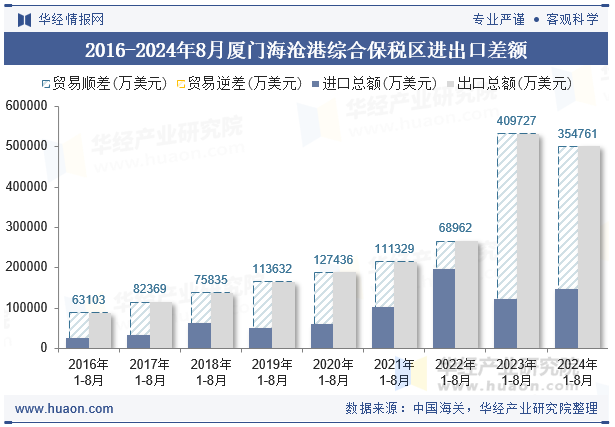 2016-2024年8月厦门海沧港综合保税区进出口差额