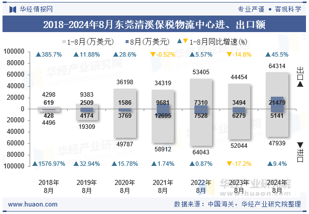 2018-2024年8月东莞清溪保税物流中心进、出口额