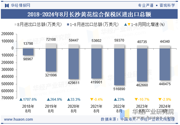 2018-2024年8月长沙黄花综合保税区进出口总额