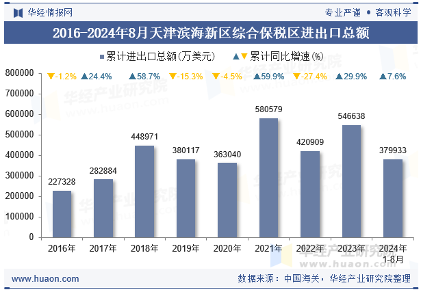 2016-2024年8月天津滨海新区综合保税区进出口总额